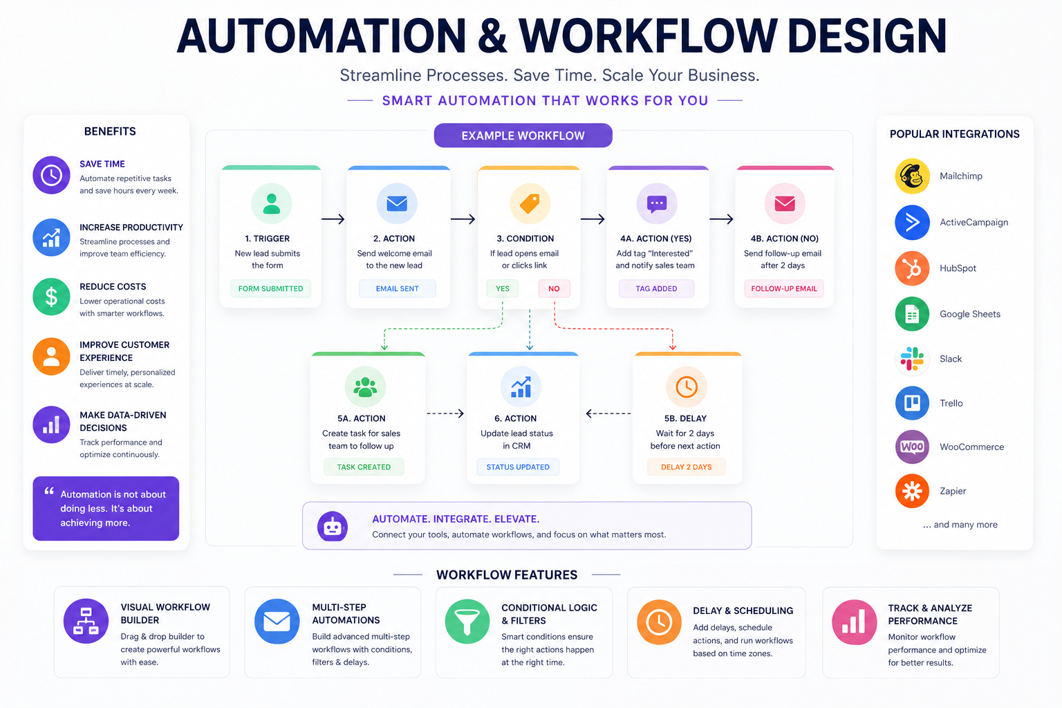 automation and workflow design