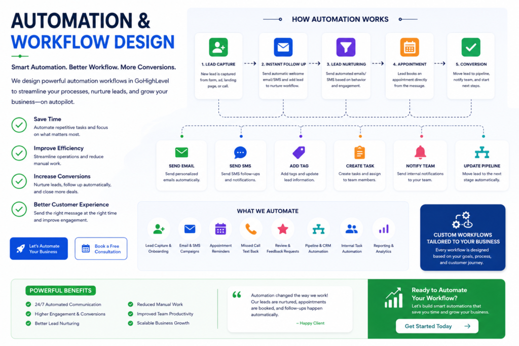 automation & workflow design
